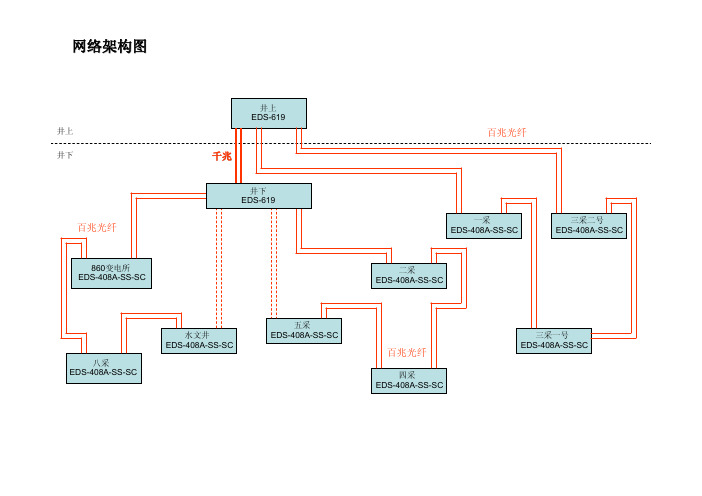 MOXA交换机矿井项目turbo chain和turbo ring的通讯协议配置