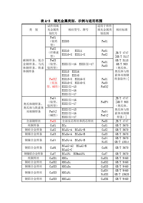 填充材料类别
