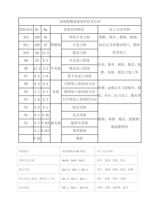 表面粗糙度等级对照表