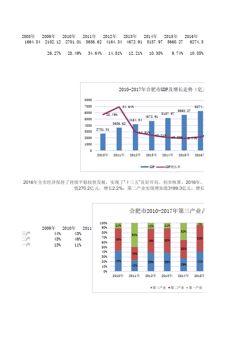 合肥历年GDP增长率三产占比