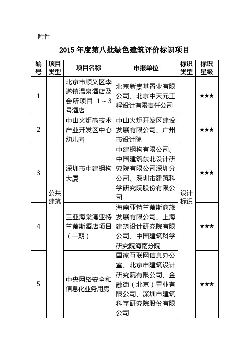 2015年7月29日2015年度第八批绿色建筑评价标识项目