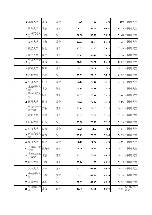 2014校友会大学排名榜