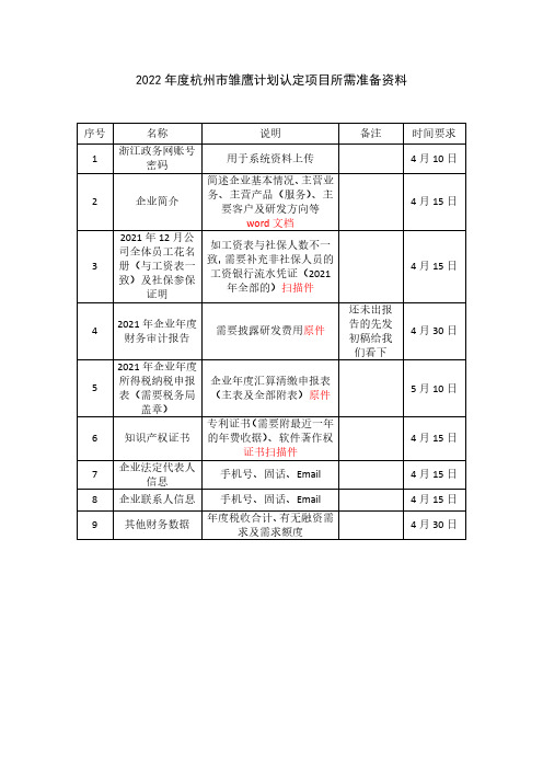 2022年度杭州市雏鹰计划认定项目所需准备资料