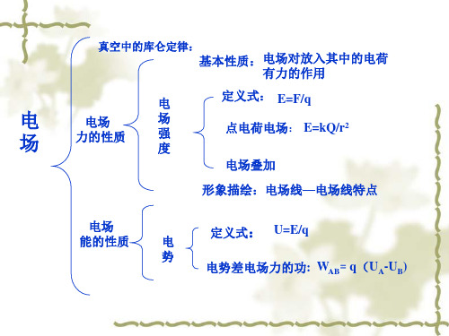 电场复习课ppt课件