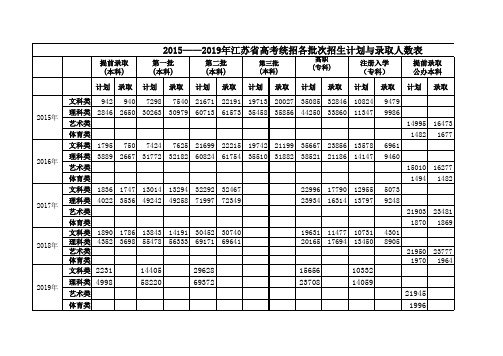 2015—2019年江苏省高考统招各批次招生计划与录取人数汇总表