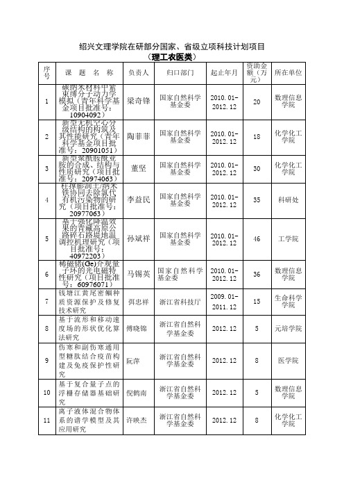 绍兴文理学院在研部分国家、省级立项科技计划项目 (理工农