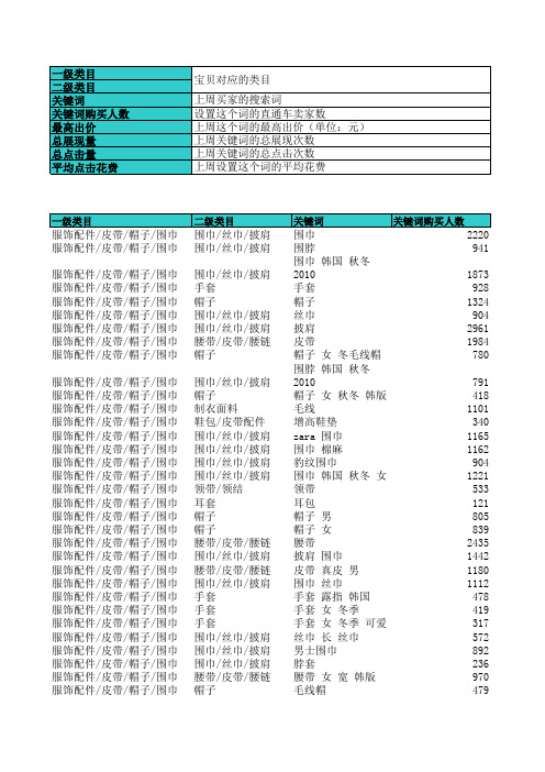 淘宝直通车关键词热表-服饰配件(服饰配件皮带帽子围巾)