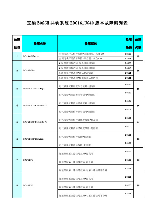 博士共轨闪码 EDC16_4FAUC40故障码列表