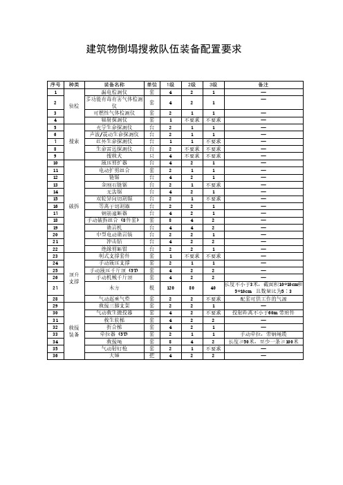 建筑物倒塌搜救队伍装备配置要求