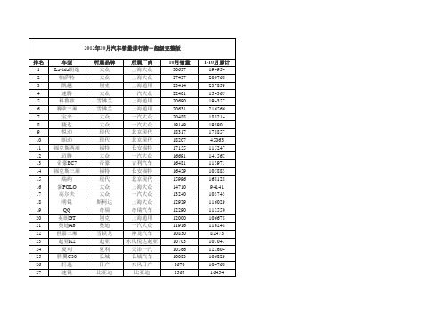 2012年10月份汽车销量排名