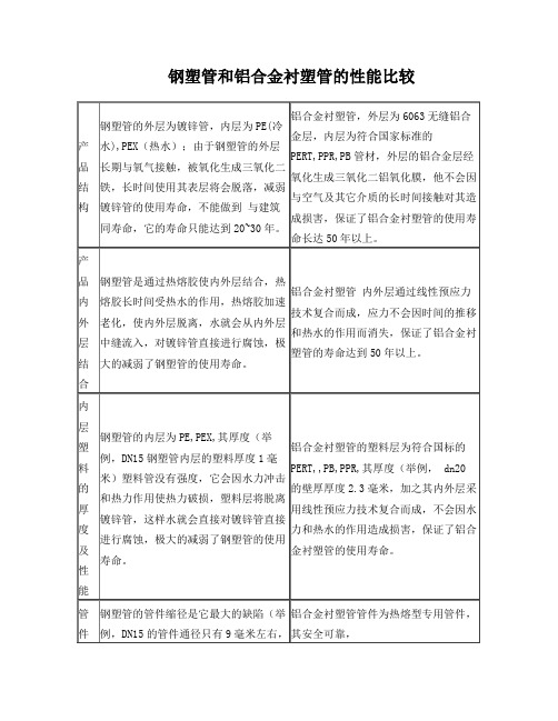 钢塑复合管和铝合金衬塑复合管的性能比较优异