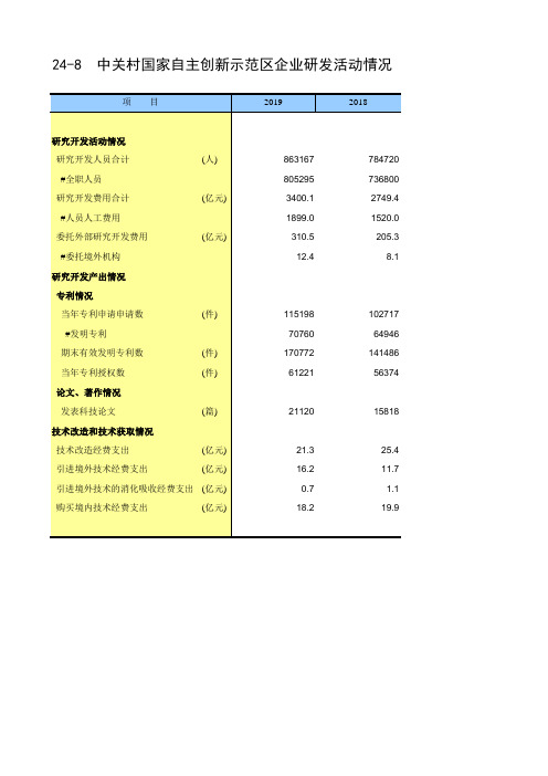 北京统计年鉴2020各区社会经济发展指标：中关村国家自主创新示范区企业研发活动情况