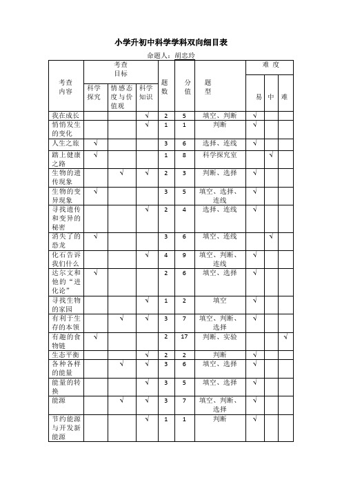 双向细目表及说明(命题设计)