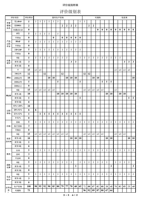 潜在供应商评价表格汇编