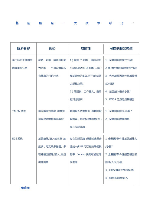 基因敲除三大技术对比