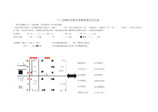 1分钟让你记住十二经脉名称相表里关系流注顺序自创