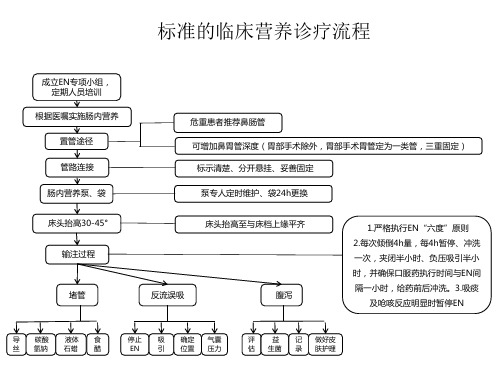 标准的临床营养诊疗流程图