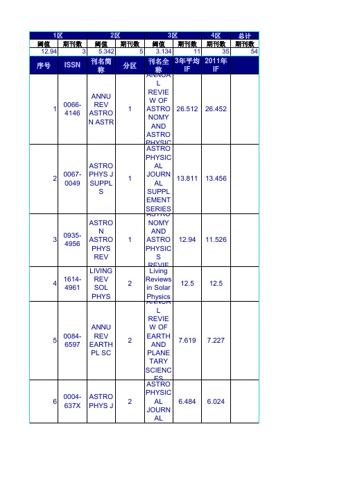 2011年SCI中科院杂志分区表(全)