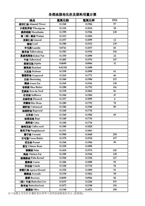 油脂皂化价及INS值