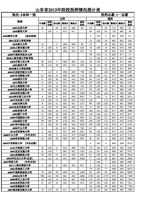 2013山东高考文理科各大高校录取分数线(11)