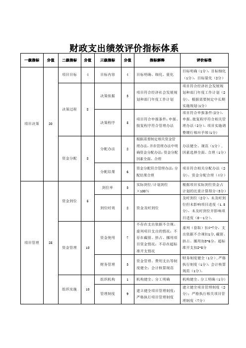 财政支出绩效评价指标体系