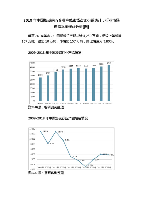 2018年中国烧碱前五企业产能市场占比份额统计，行业市场供需平衡现状分析[图]