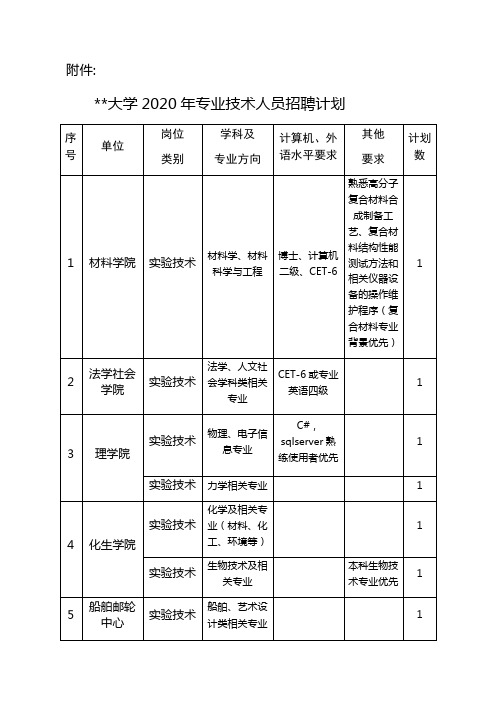 武汉理工大学2020年专业技术人员招聘计划【模板】