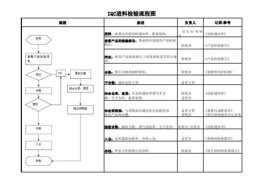 IQC进料检验流程图