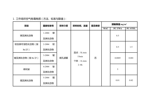 工作场所空气有毒物质(GBZ-T160+GBZ2.1)