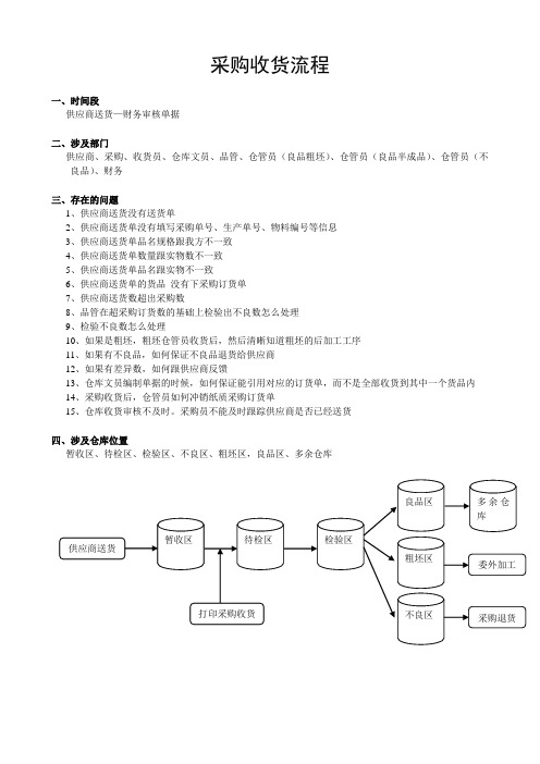 采购收货流程