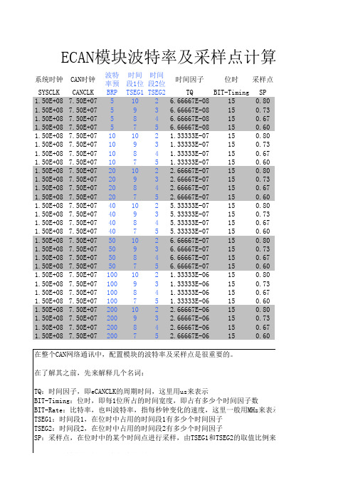 F28335的ECAN模块波特率及采样点计算