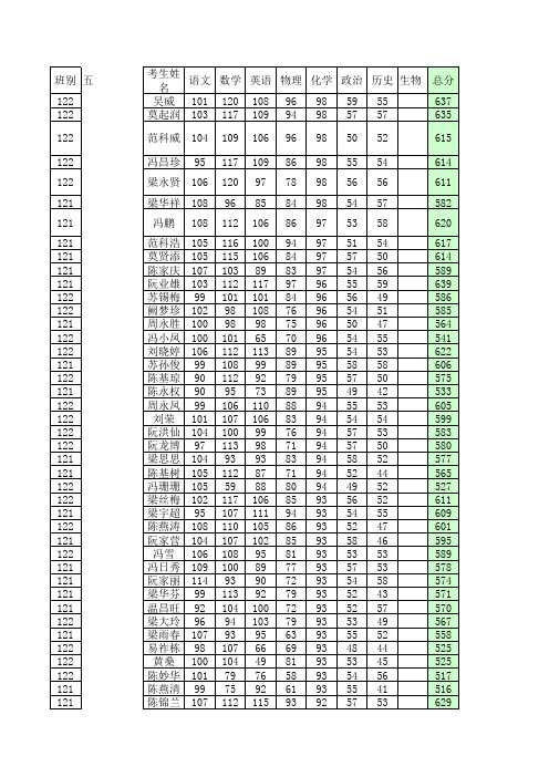 初中单科第一和总分前30名统计表