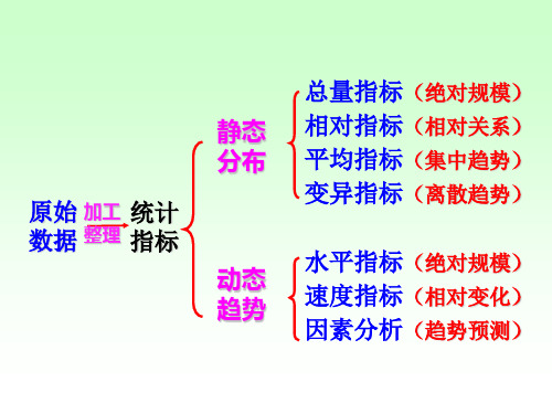 统计学---第三章20综合指标