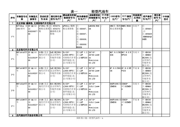 OIV-2(达到国家机动车排放标准第四阶段排放限值的新机动车型和发动机型(第二批))