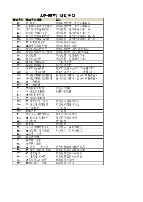 SAP常用事务代码清单-MM