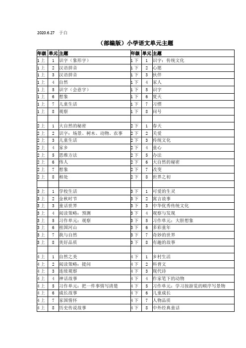 部编版小学语文课本1-6年级单元主题整理(全)