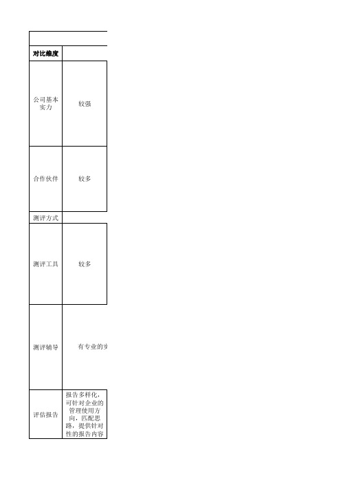 六家人才测评公司测评系统评估对比表