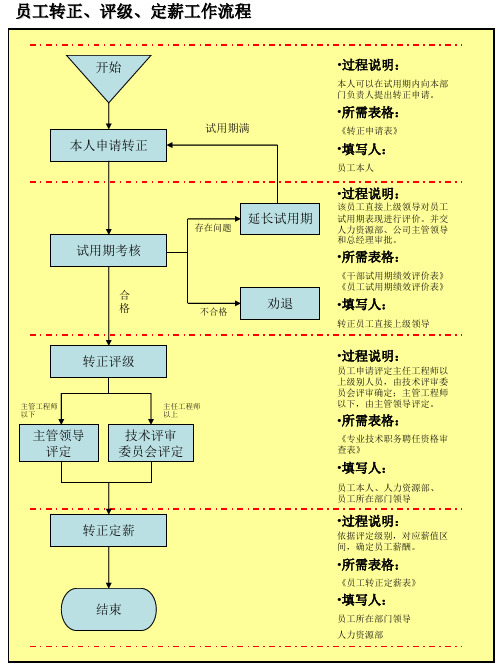 转正、评级、定薪流程