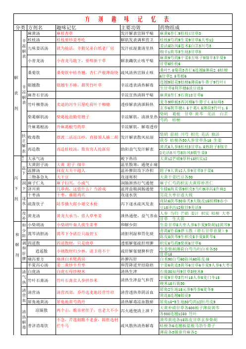 方剂学趣味记忆表