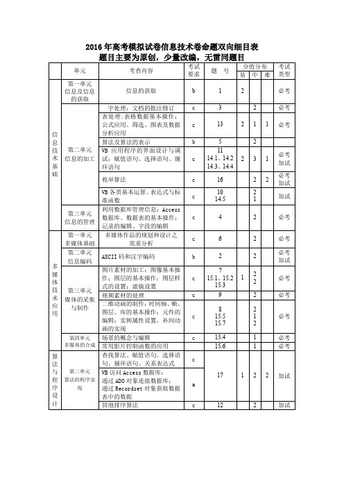 高考模拟试卷信息技术卷命题双向细目表题目主要为原创,少量改编,无雷同题目