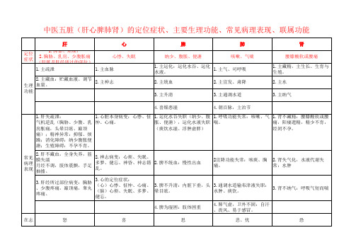 中医五脏(肝心脾肺肾)的定位症状、主要生理功能、常见病理表现、联属功能