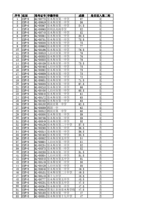 2CSP-S提高组成绩公示-佳木斯