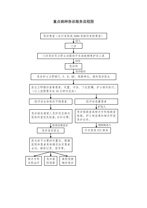 重点病种急诊服务流程图