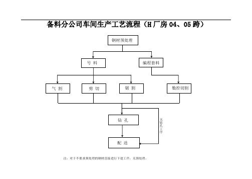 备料车间生产工艺流程