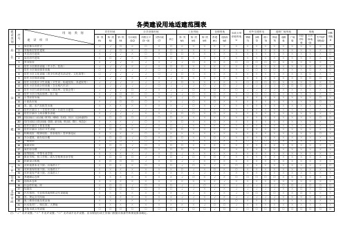 各类建设用地适建范围表(规划)