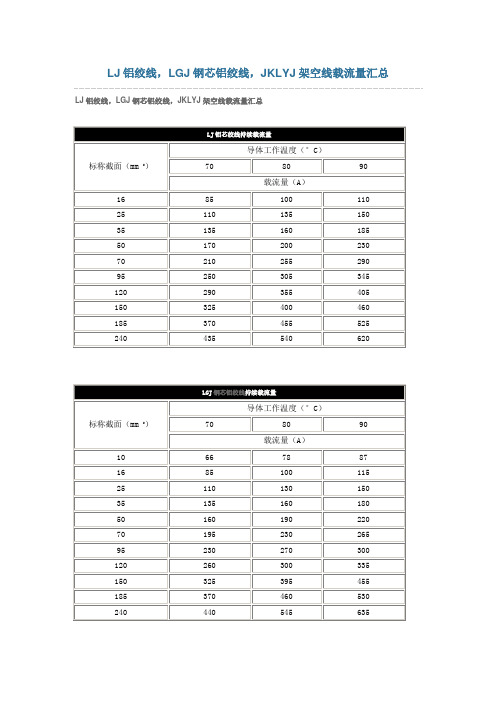 LJ铝绞线,LGJ钢芯铝绞线,JKLYJ架空线载流量汇总