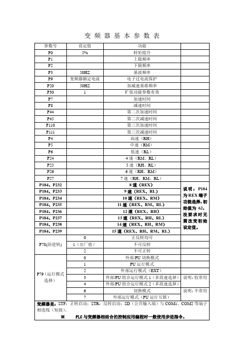 变 频 器 基 本 参 数 表