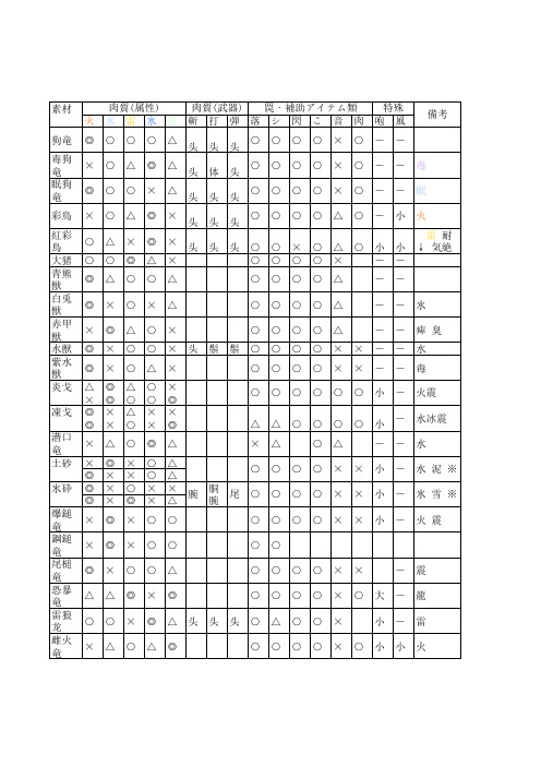 PSP怪物猎人P3 怪物弱点