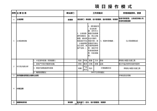 国内标杆地产集团-项目拓展-房地产开发项目操盘工作流程表