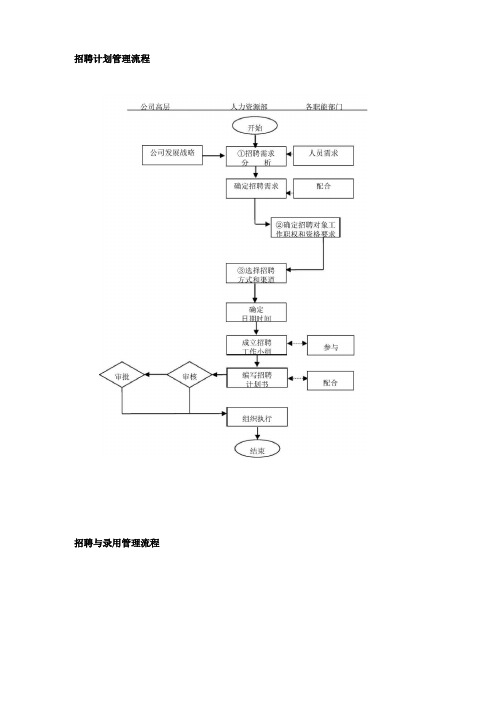 招聘流程图全